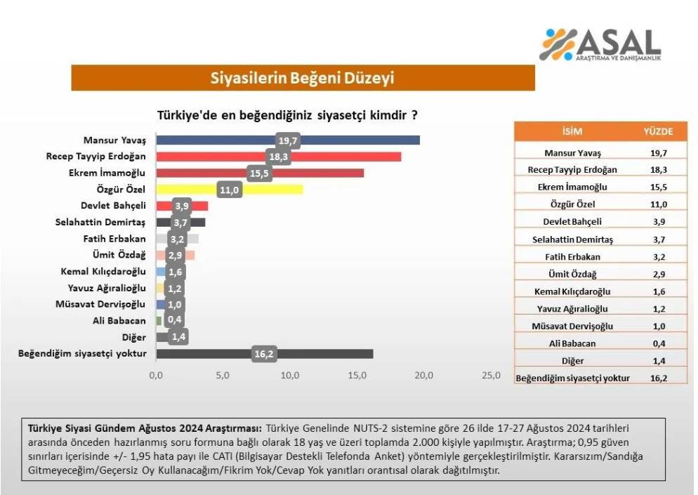 Mansur Yavaş zirvede, Erdoğan takipte: En beğenilen siyasetçiler anketinde 'hiçbiri' cevabı da ilk üçte 12